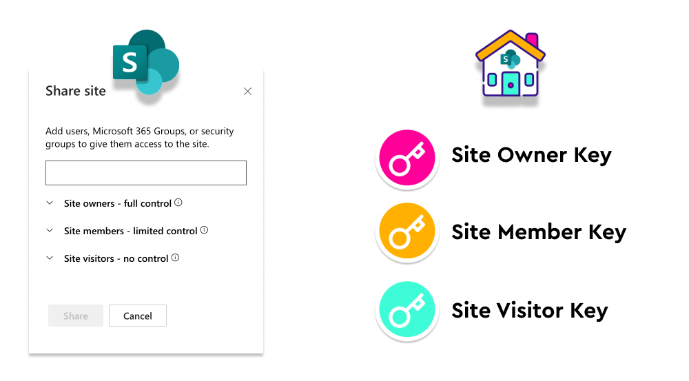 SharePoint Online Permissions are like keys